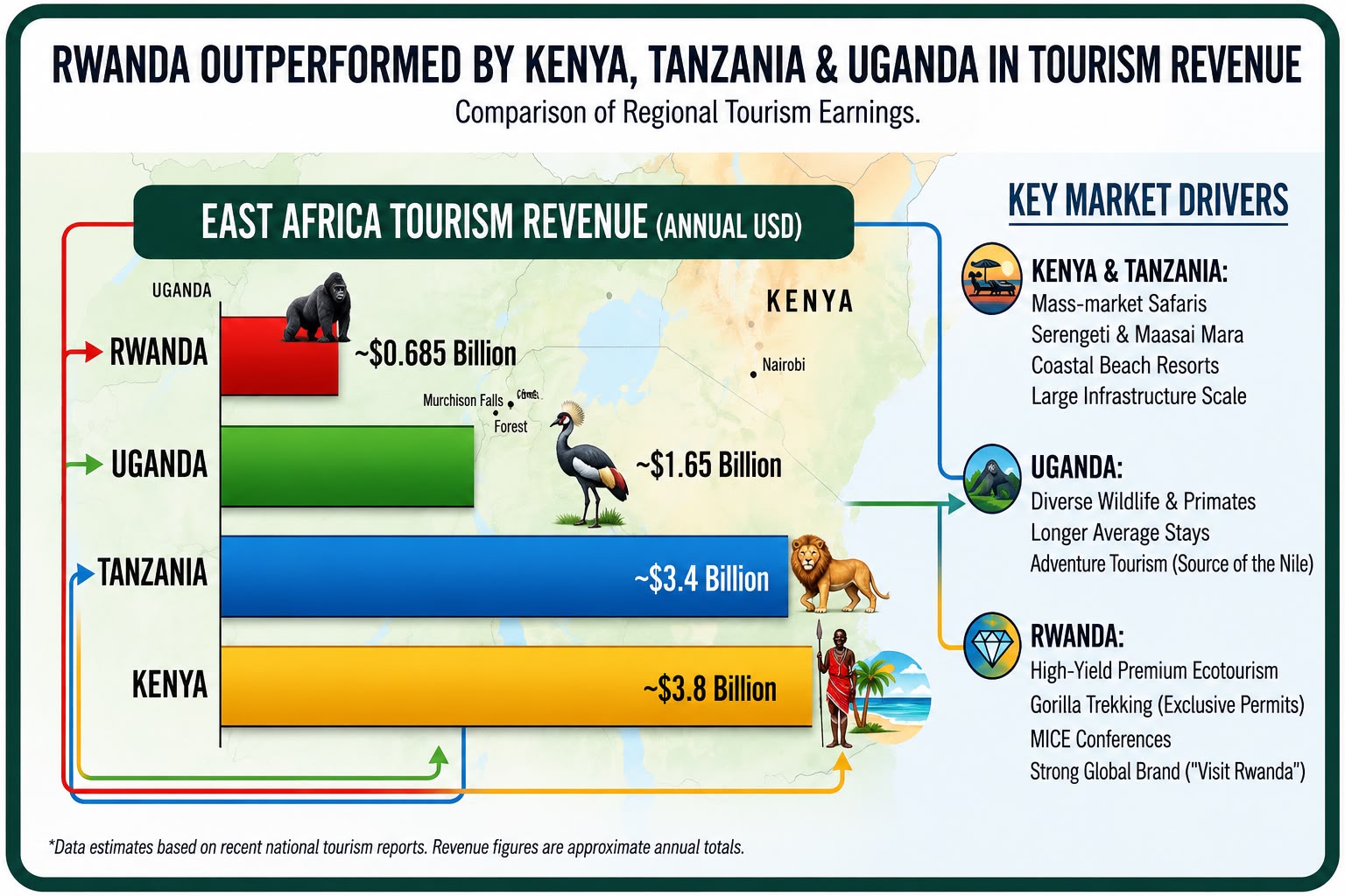 Rwanda remains the smallest tourism earner among the four major East African destinations